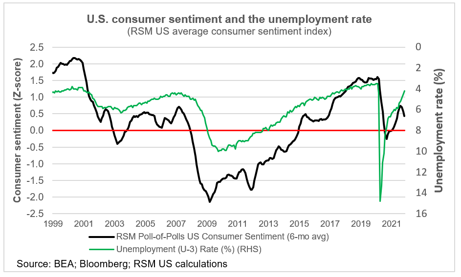 Consumer sentiment and the unemployment rate