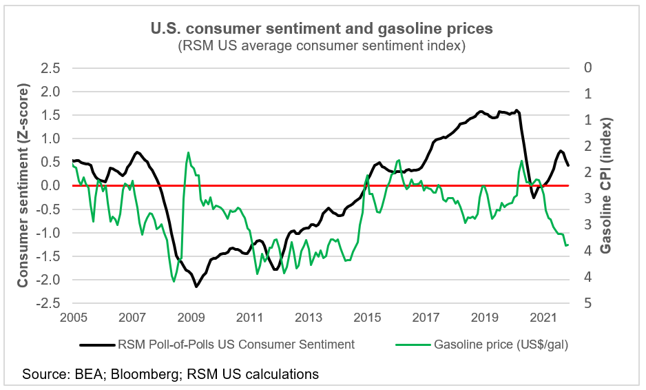 Consumer sentiment and gas prices