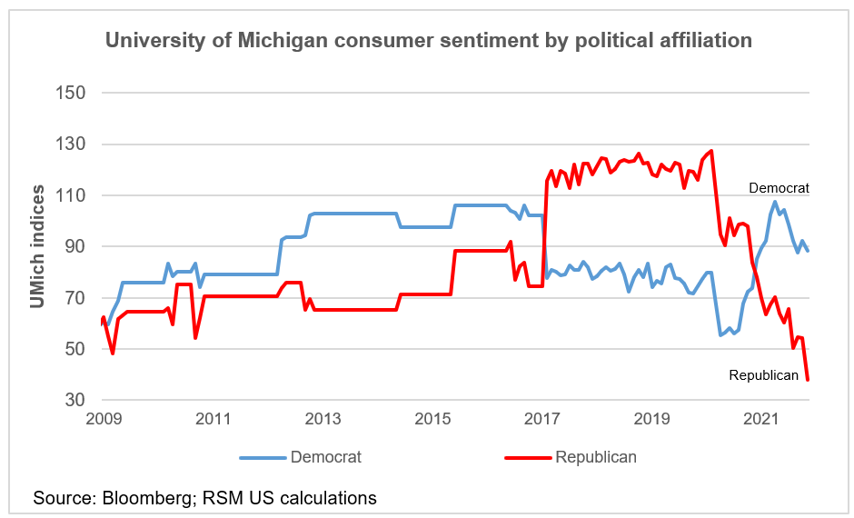 Consumer sentiment by political affiliation