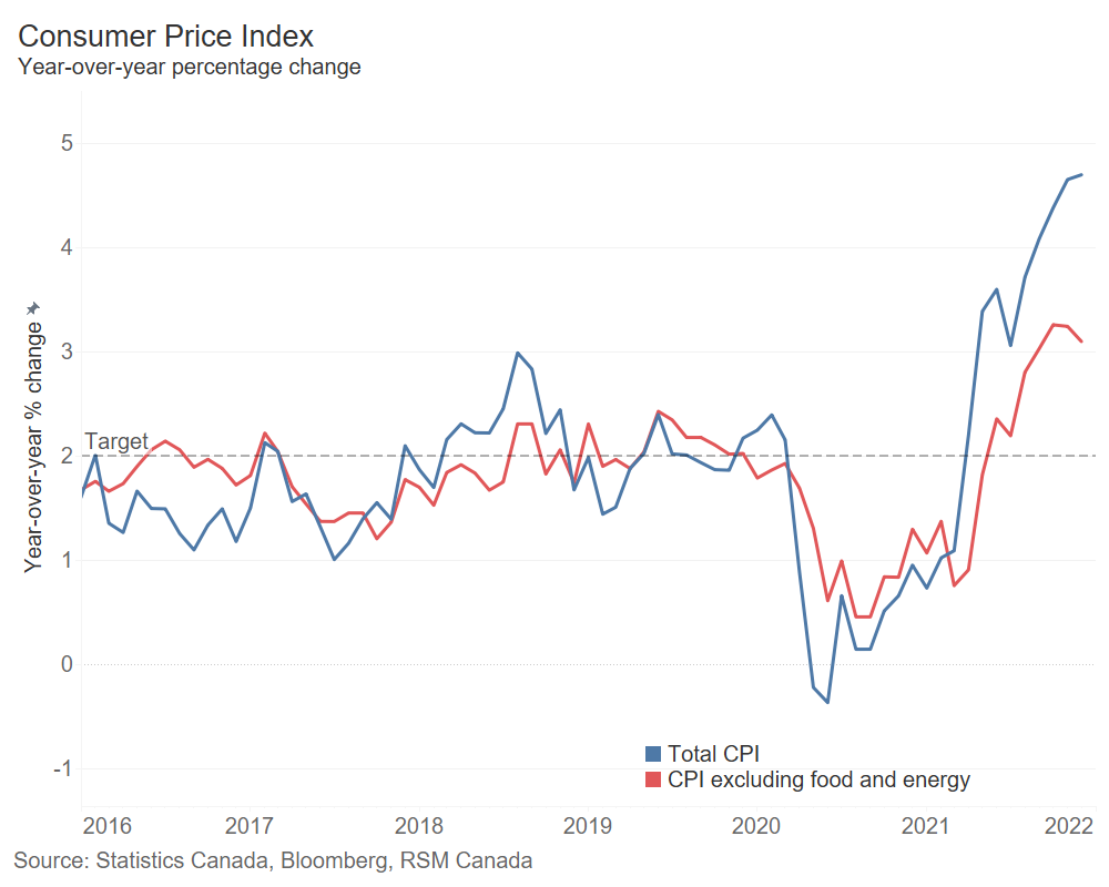 Canada Inflation Steady At 4 7 Amid High Gasoline And Food Prices