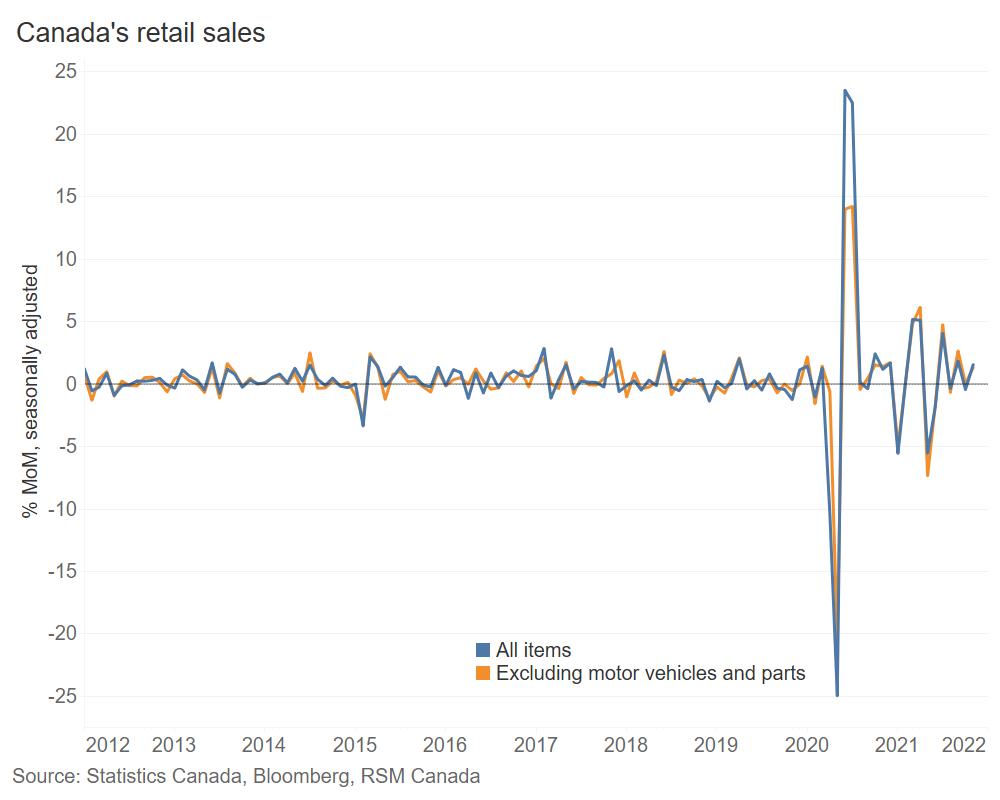 Canada retail sales chart