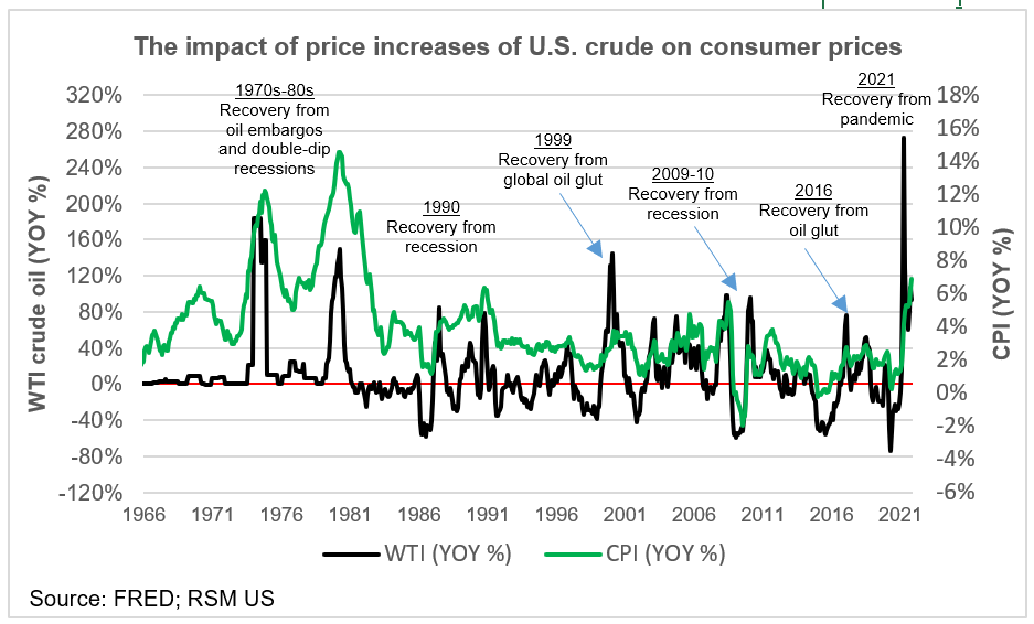 Oil's influence on consumer prices chart