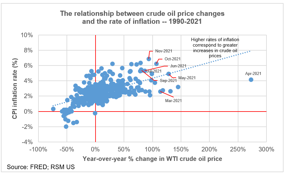 Oil and inflation
