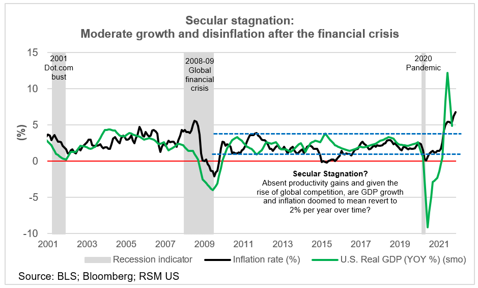 Secular stagnation chart