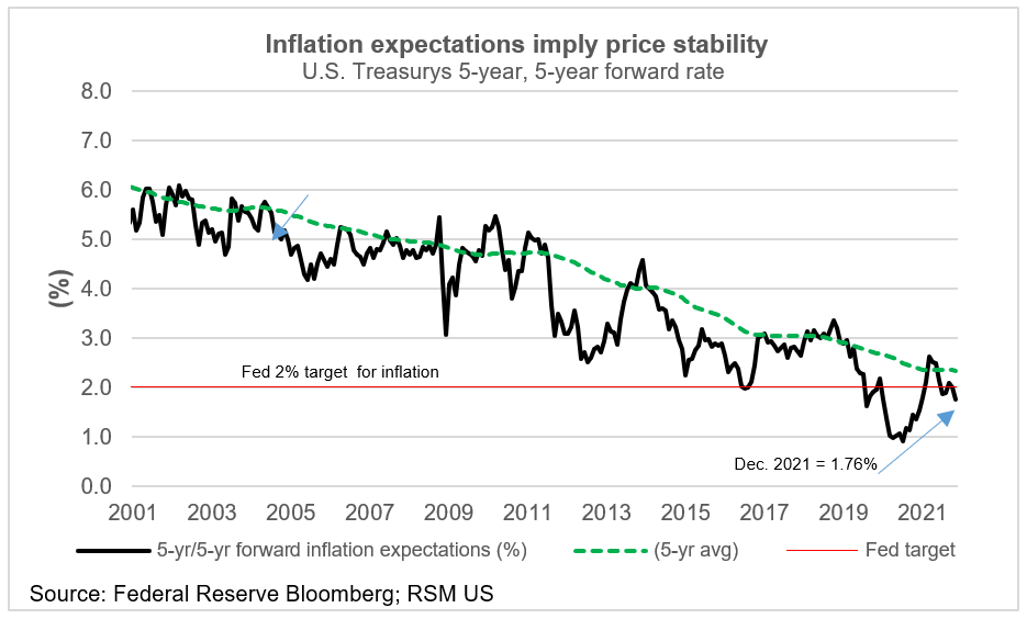 Inflation expectations and price stability