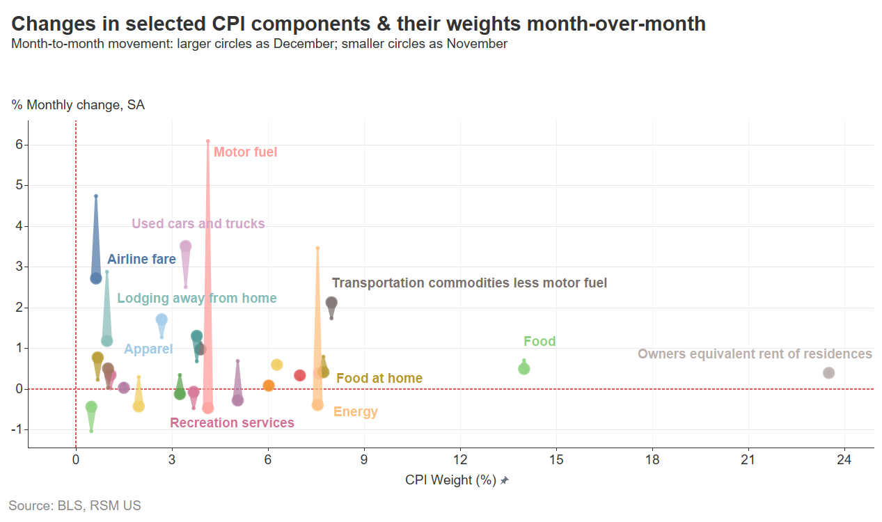 CPI components chart