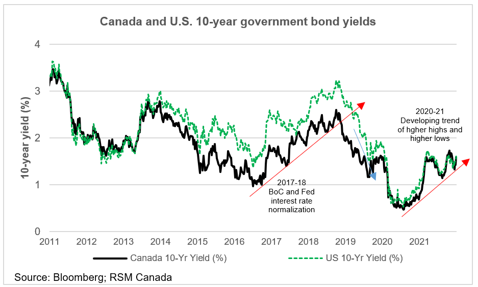 Government bond yields, Canada and U.S.