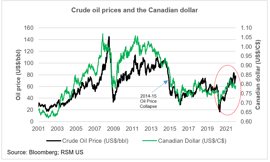 Oil prices and the Canadian dollar