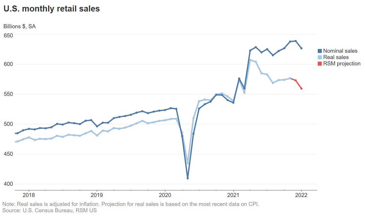Retail sales chart