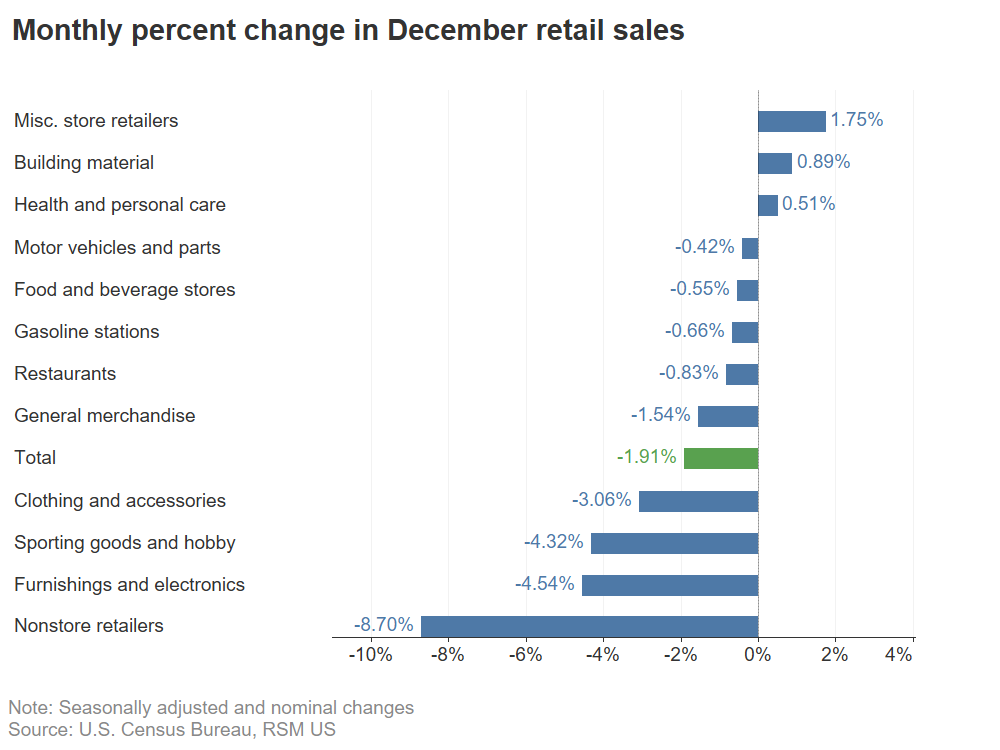 Retail sales by group