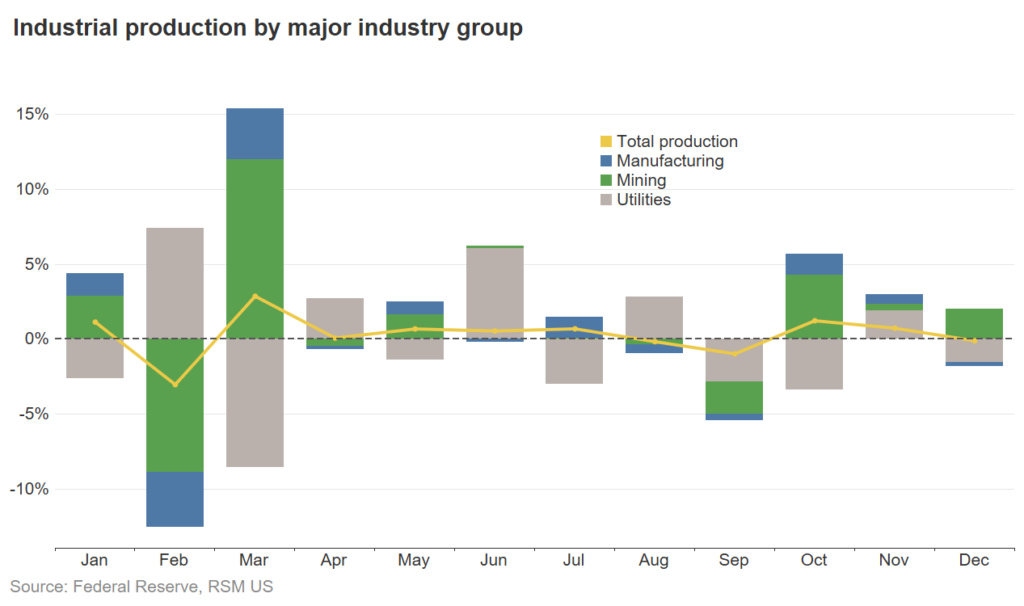 Industrial production by sector