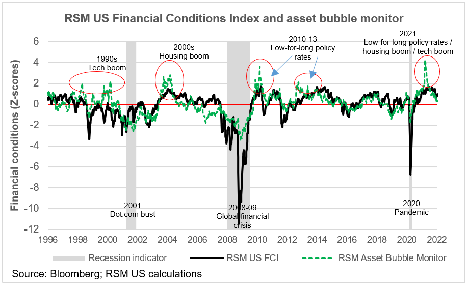 Financial conditions vs. asset prices