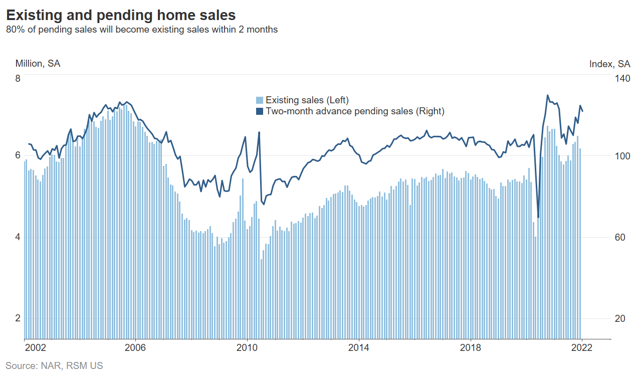 Chart of the day Existing home sales fall 4.6