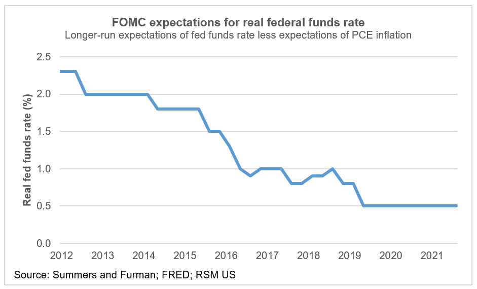 FOMC interest rate expectations