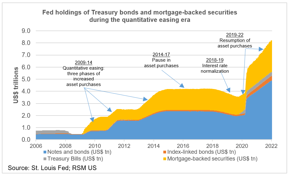 Fed holdings of T bills and mortgage-backed securites