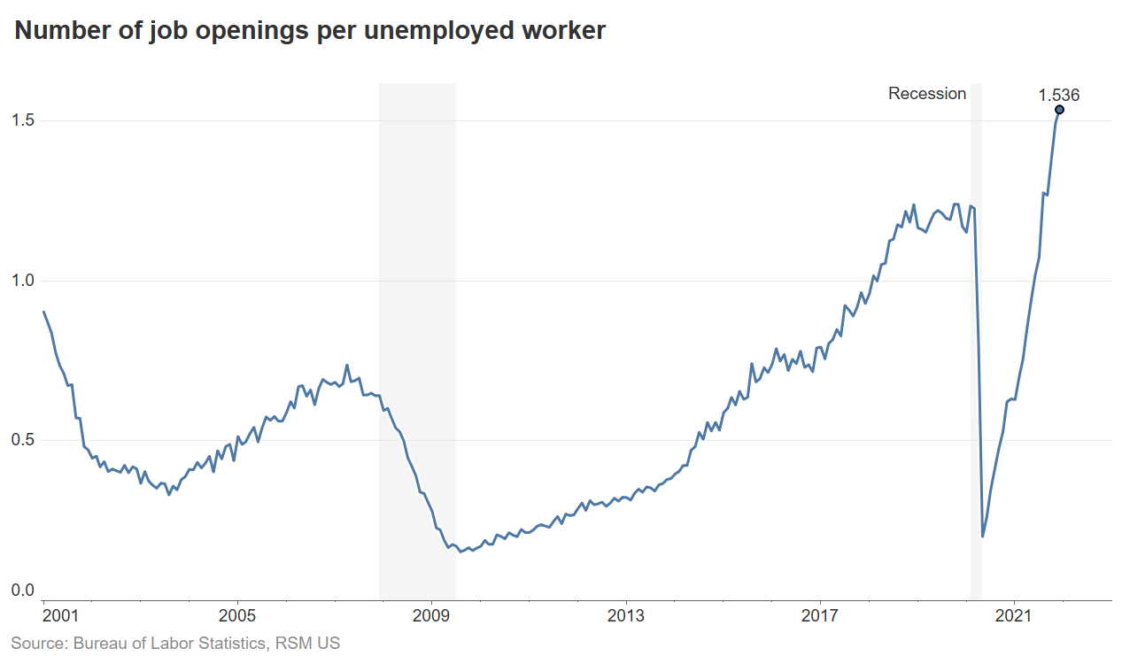 Job openings ratio chart
