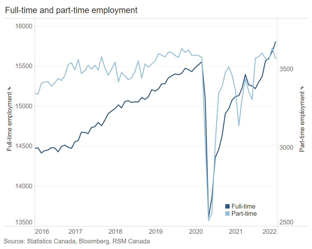 Canada full-time employment chart