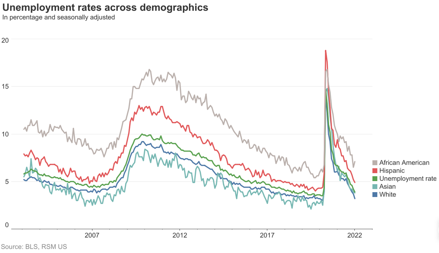 Unemployment rates and demographics