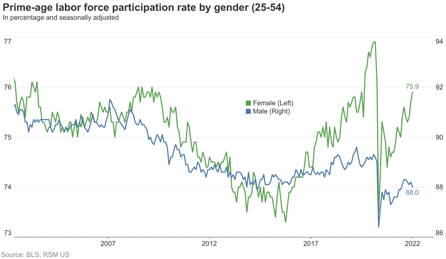 Prime age labor force participation rate by gender