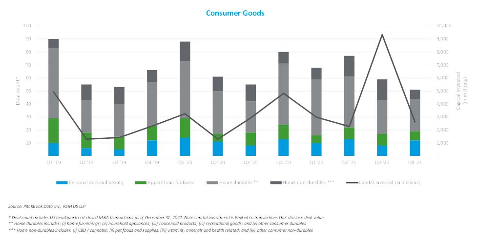 Consumer goods Q4 M&A 2021