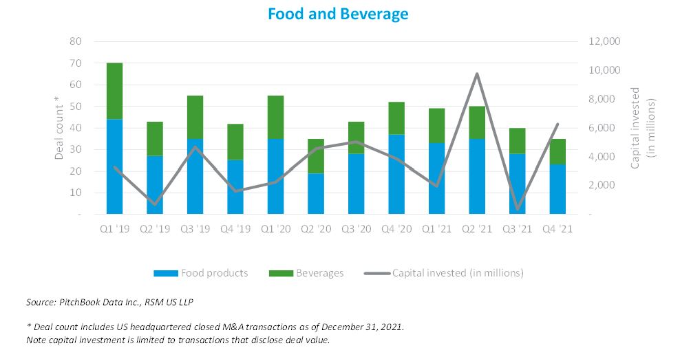 Food and beverage M&A Q4 2021