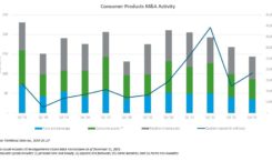 M&A consumer products Q4 2021