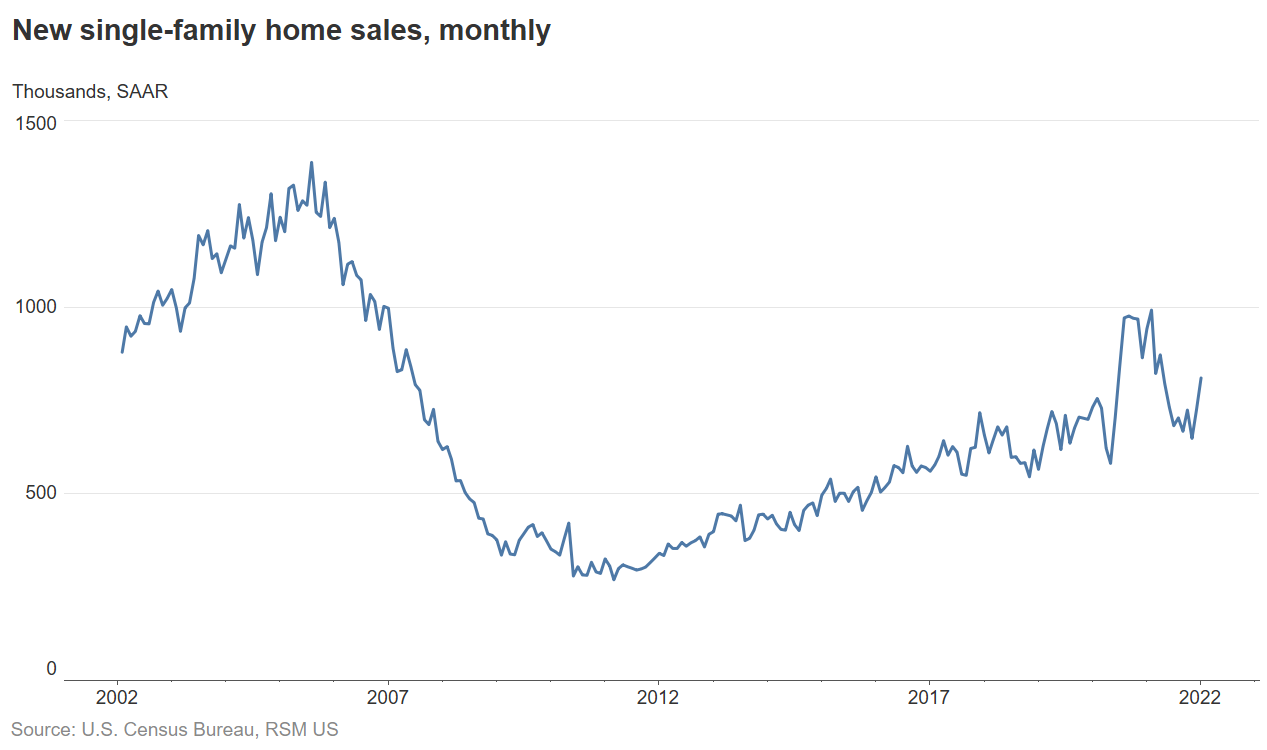 New home sales chart