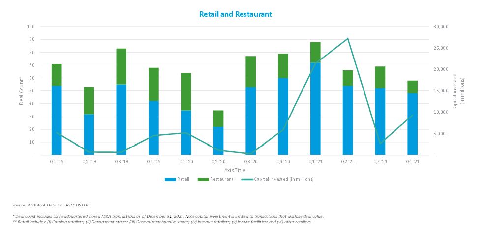Q4 2021 retail and restaurant