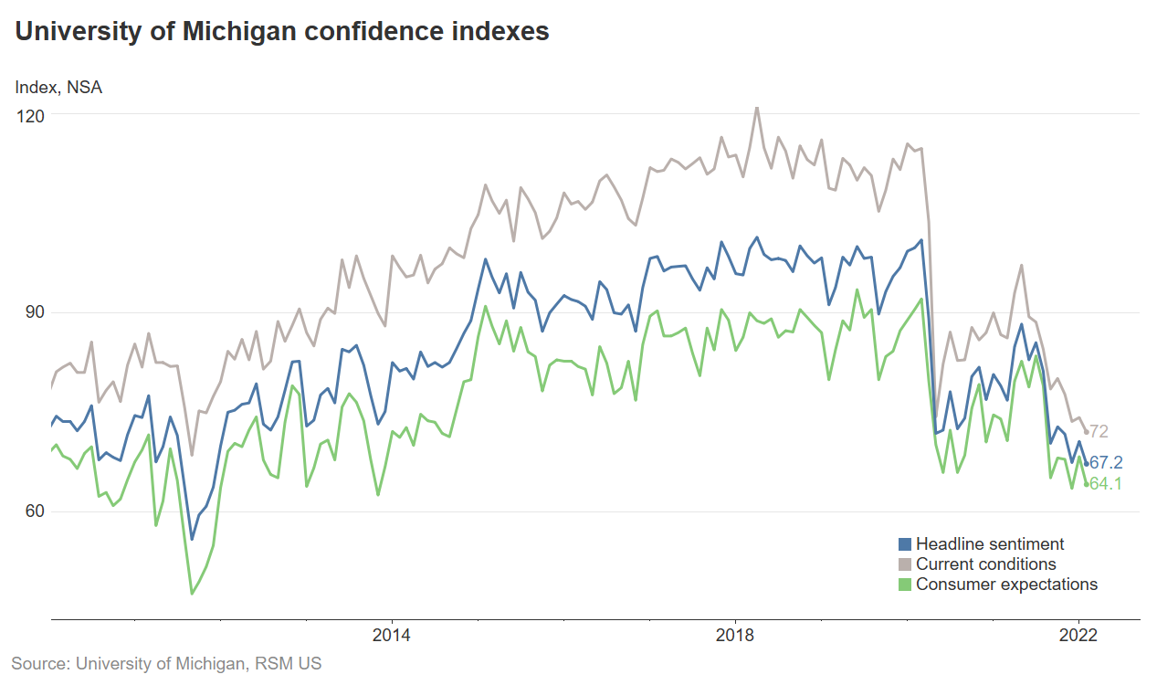 Chart Of The Day: Consumer Confidence Falls Amid Omicron Fears