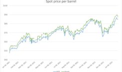A chart shows the per-barrel price of West Texas Intermediate and Brent crude from January 2021 to January 2022