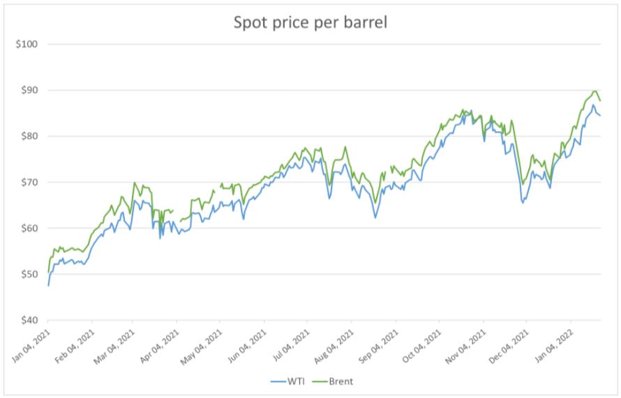 A chart shows the per-barrel price of West Texas Intermediate and Brent crude from January 2021 to January 2022