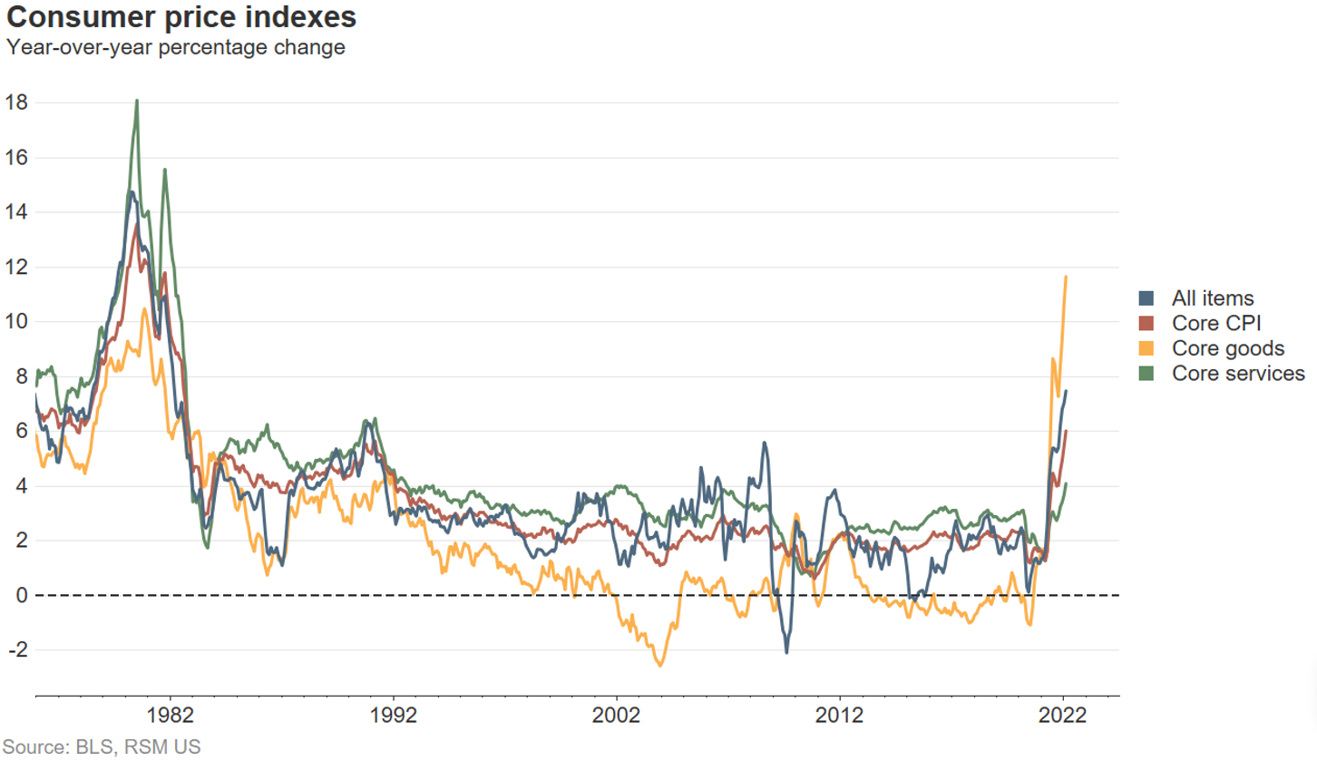 U.S. January consumer price index Inflation continues to surge