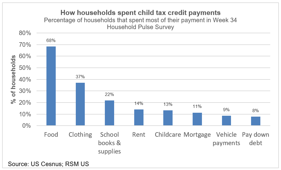 Child tax credit spending