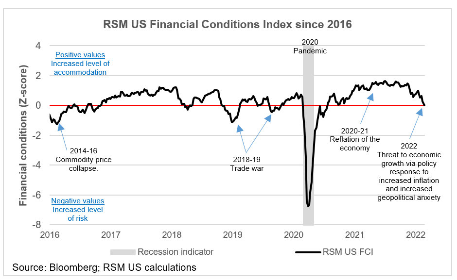 RSM US Financial Conditions Index
