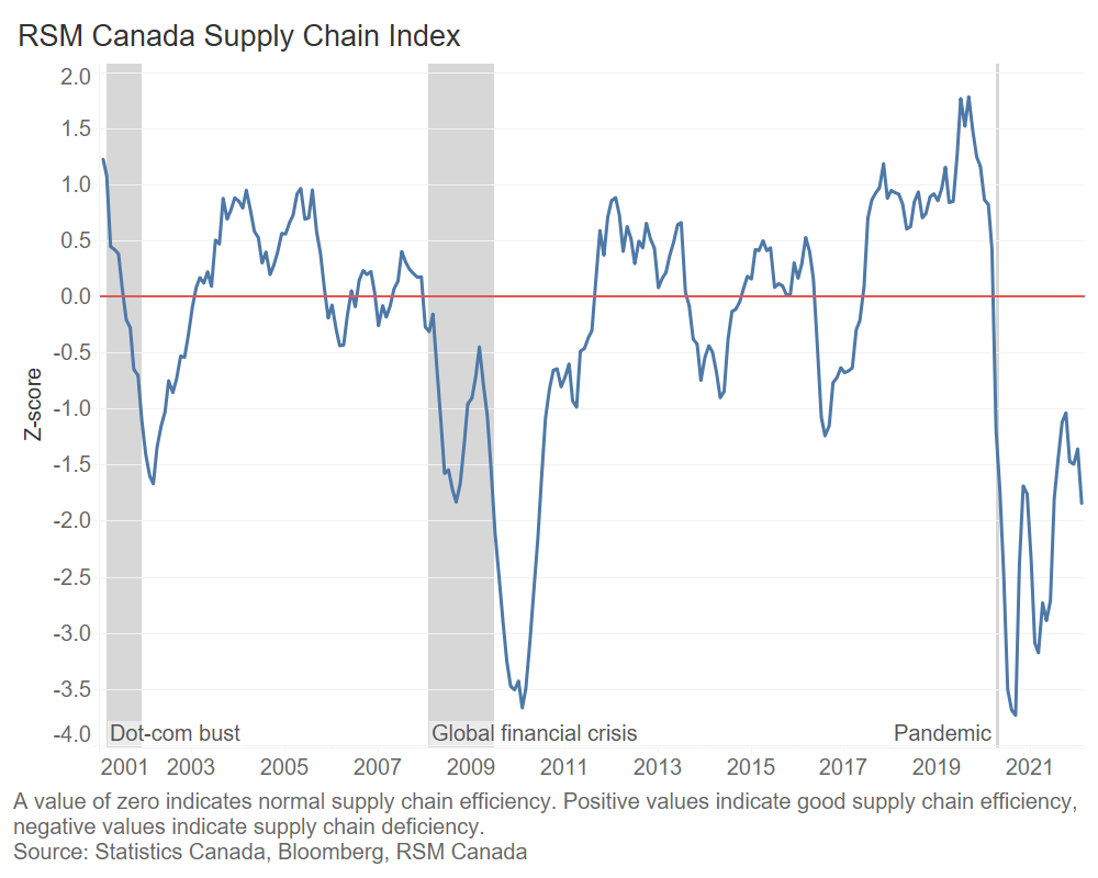 RSM Canada Supply Chain Index