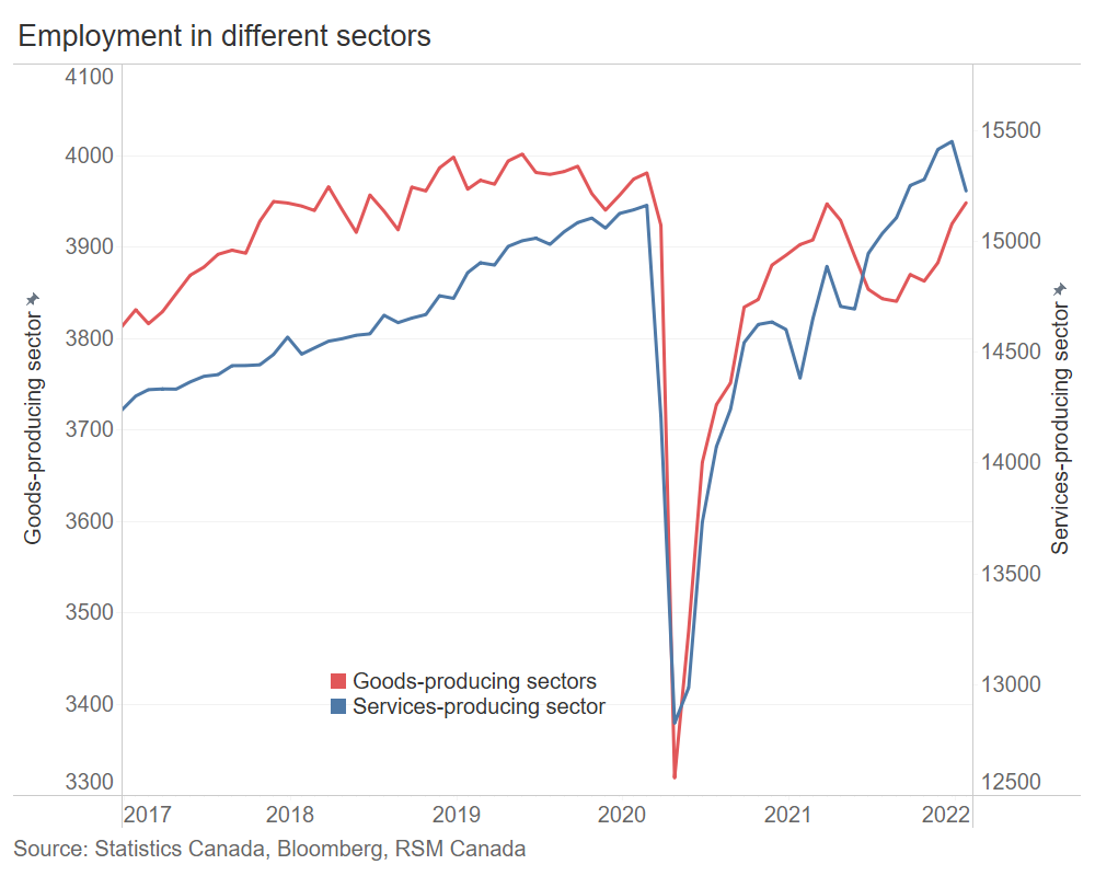 canada-s-unemployment-rate-rises-as-omicron-spreads