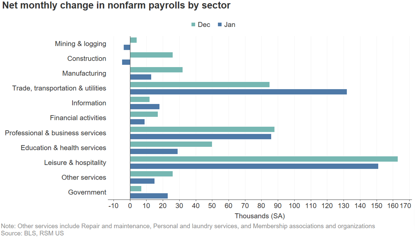 Jobs report by sector