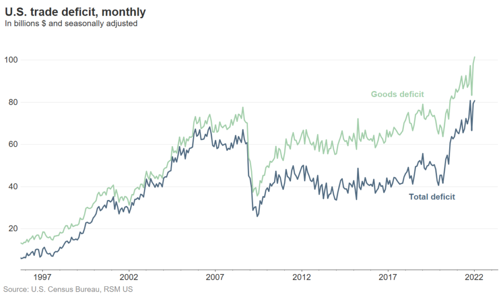 Chart Of The Day Us Trade Deficit Widens 9170