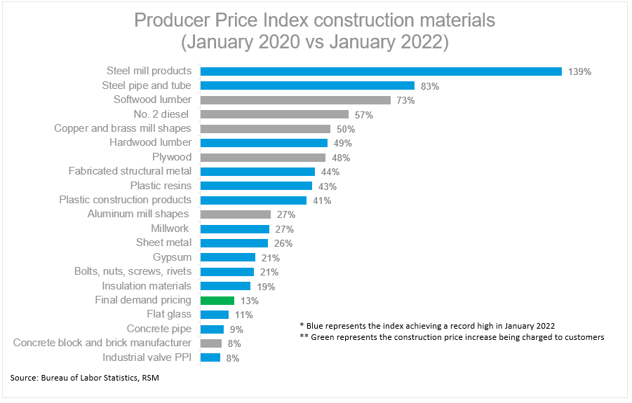 Construction materials cost