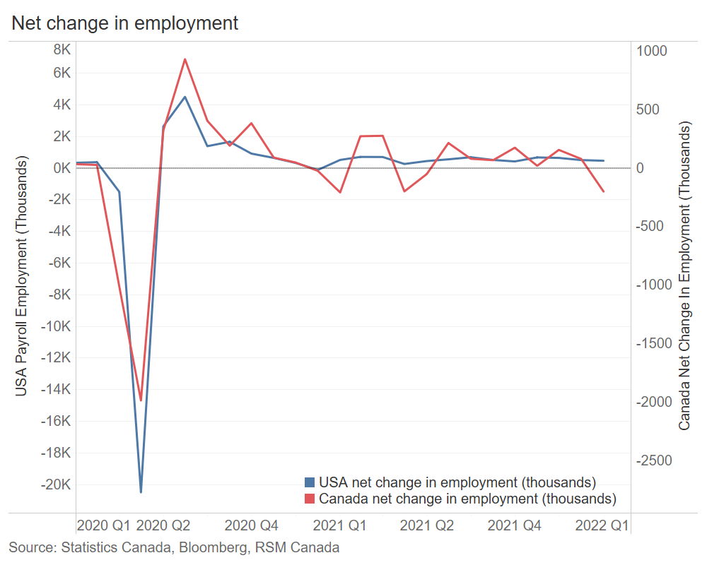 Line graph showing net change in employment in U.S. and Canada over last two years