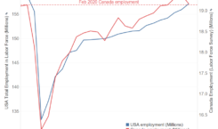 Line graph showing employment in US and Canada since 2020