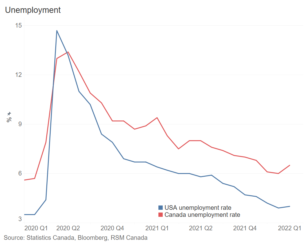 Line graph showing unemployment in US and Canada since 2020