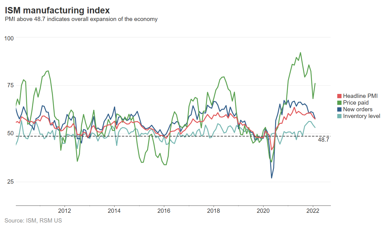 ISM manufacturing index