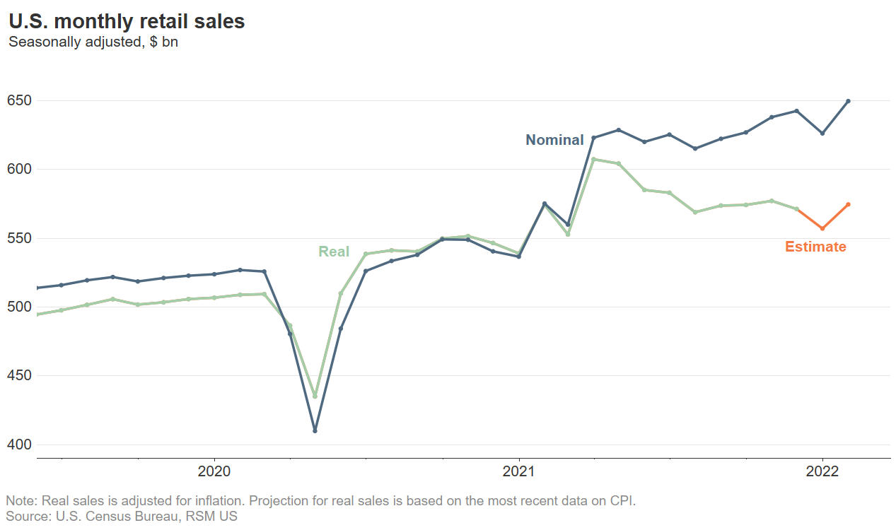 Retail sales outpace inflation in January despite omicron surge