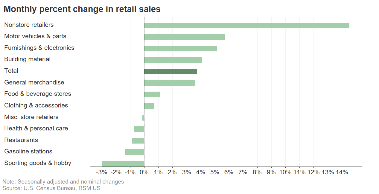 Retail sales chart by group