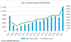 A line graph depicting U.S. private equity deal activity through 2021.