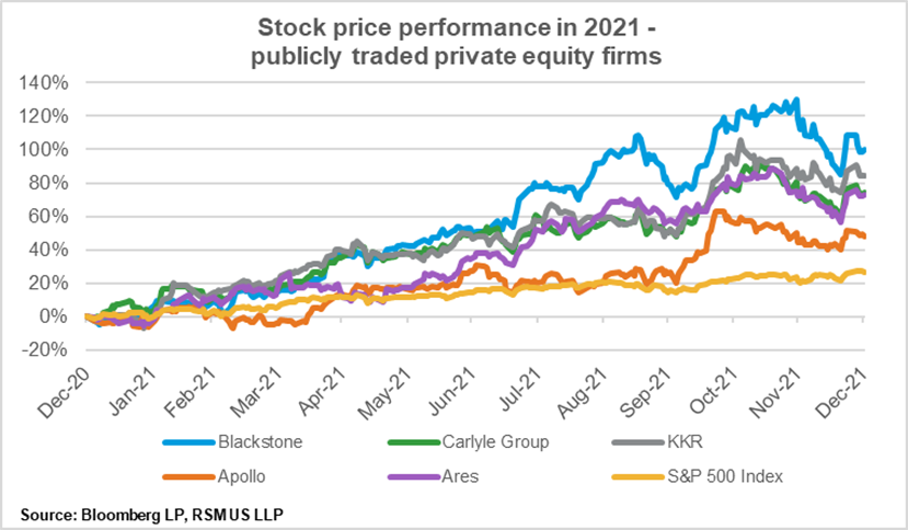 A line graph depicting stock price performance in 2021 for publicly traded private equity firms.