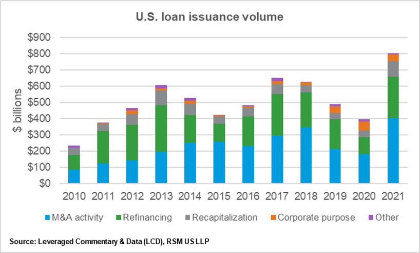 A bar graph depicting U.S. loan issuance volume through 2021.
