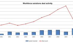 Bar graph depicting the annual total of capital raised to invest in workforce solutions firms from 2010-21. The 2021 total of $18B far surpasses any other year.