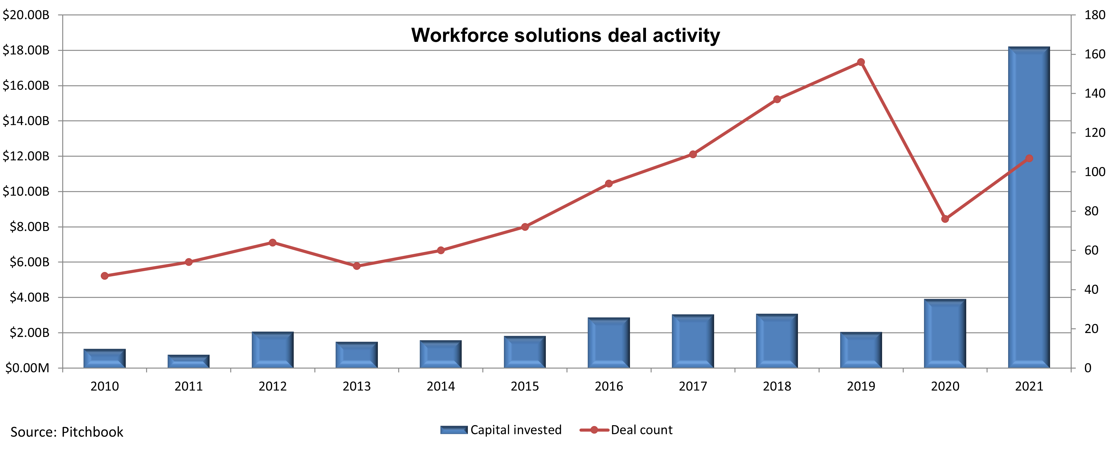 Bar graph depicting the annual total of capital raised to invest in workforce solutions firms from 2010-21. The 2021 total of $18B far surpasses any other year.
